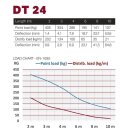 Duratruss DT 24/2-400, 4-Punkt-Traverse, 400cm