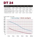 Duratruss DT 24/2-200, 4-Punkt-Traverse, 200cm