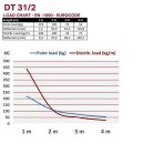 Duratruss DT 31/2-150 Rohr 150cm, 50mm Rohr, incl. Verbinder