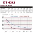 Duratruss DT 43/2-450, 3-Punkt Traverse, gerade, 450cm