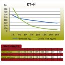 Duratruss DT 44/2-500, 4-Punkt-Traverse, gerade, 500cm
